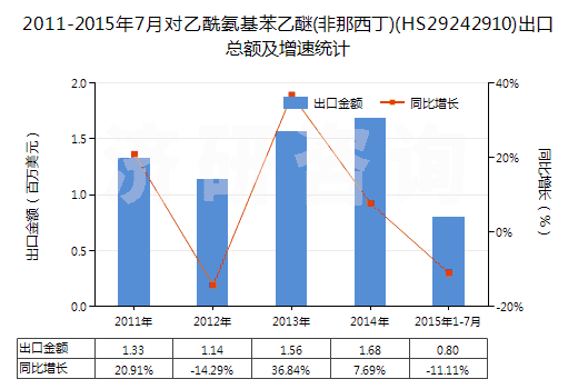 2011-2015年7月對乙酰氨基苯乙醚(非那西丁)(HS29242910)出口總額及增速統(tǒng)計